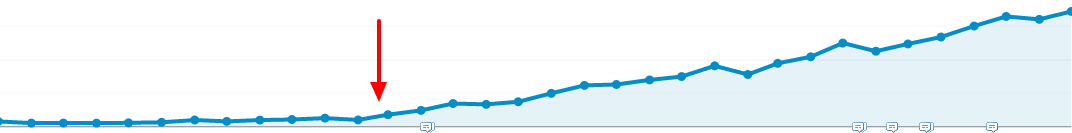 Évolution du trafic SEO d’un site de vente de services après optimisation