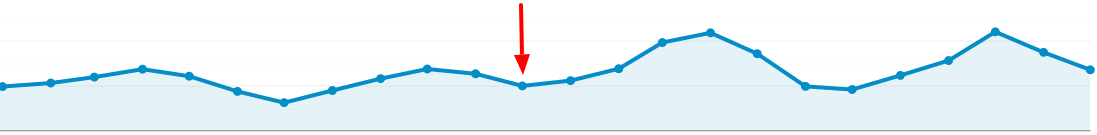 Évolution du trafic SEO d’un site de produits saisonniers après optimisation