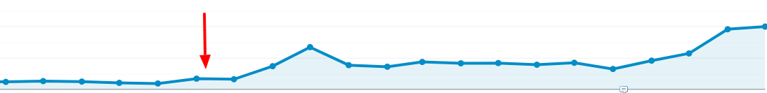 Évolution du trafic SEO d’un site de presse et de publication de contenu après optimisation