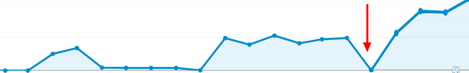 Évolution du trafic SEO d’un site de mobilier et de décoration après optimisation