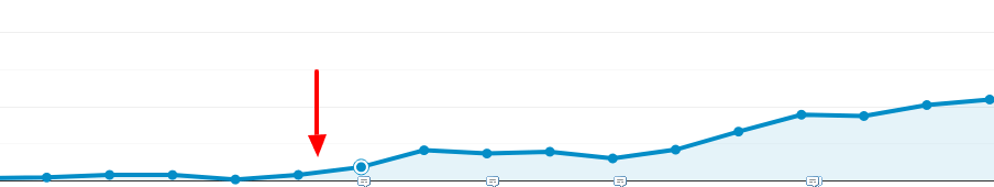 Évolution du trafic SEO d’un site de vente de produits après optimisation